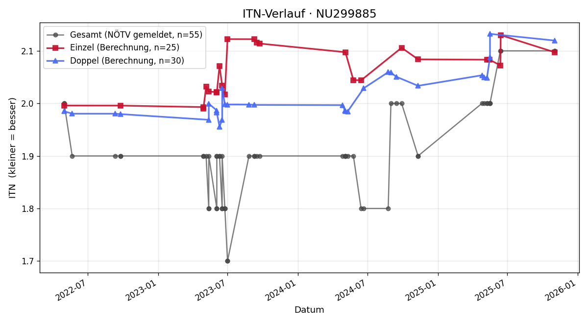 ITN-Verlauf Alexander Sikanov