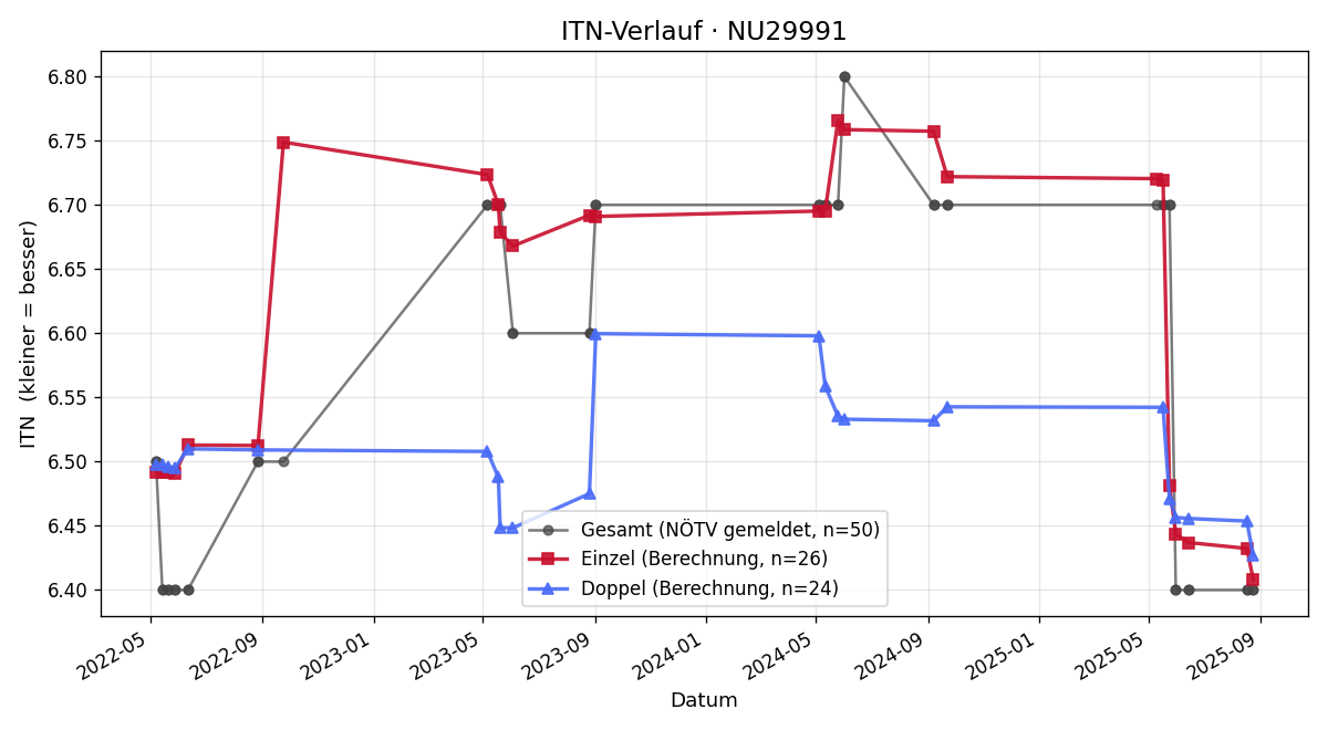 ITN-Verlauf Nicole Nebel-Leithner