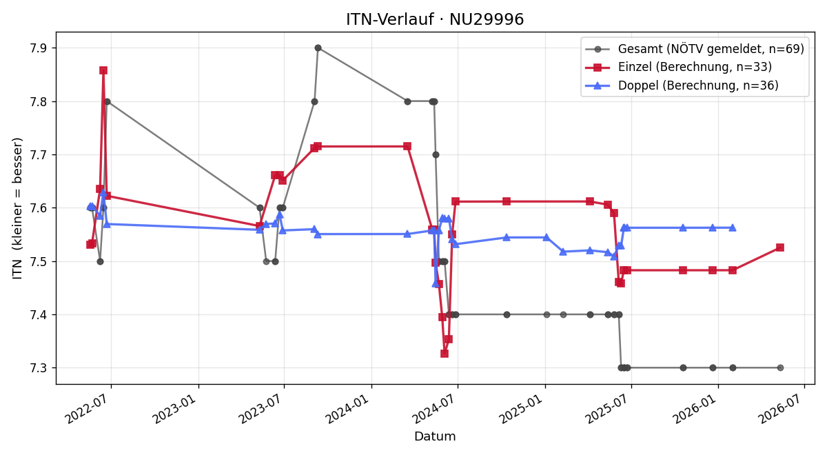 ITN-Verlauf Josef Mitteröcker