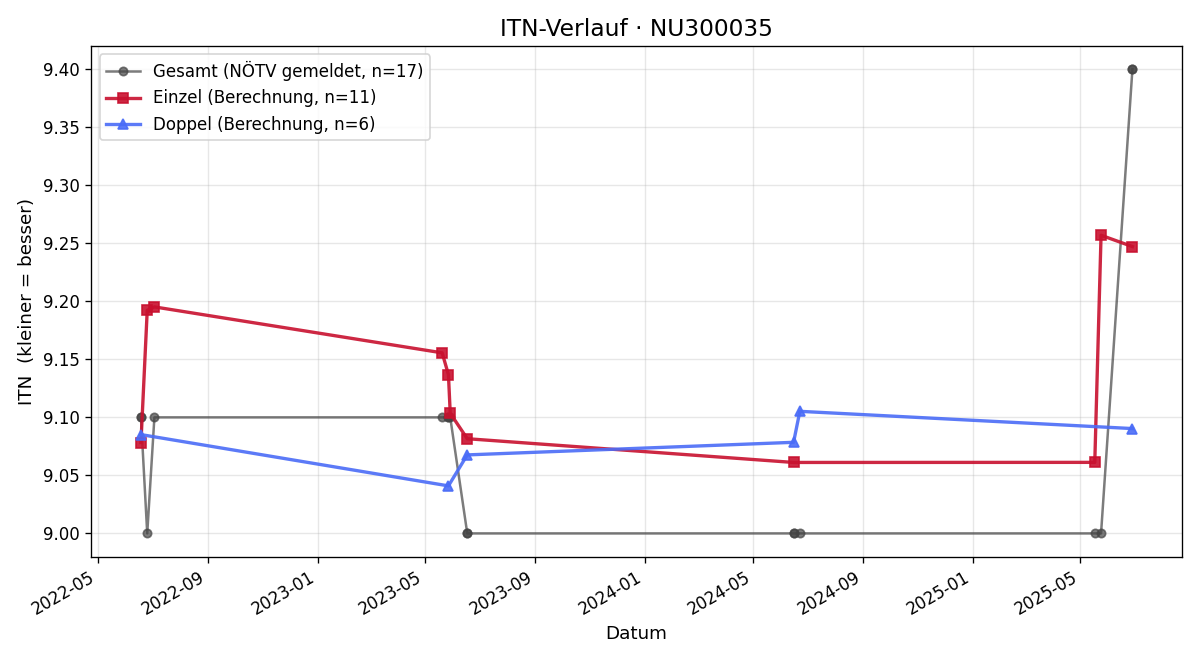 ITN-Verlauf Kerstin Kreuzer