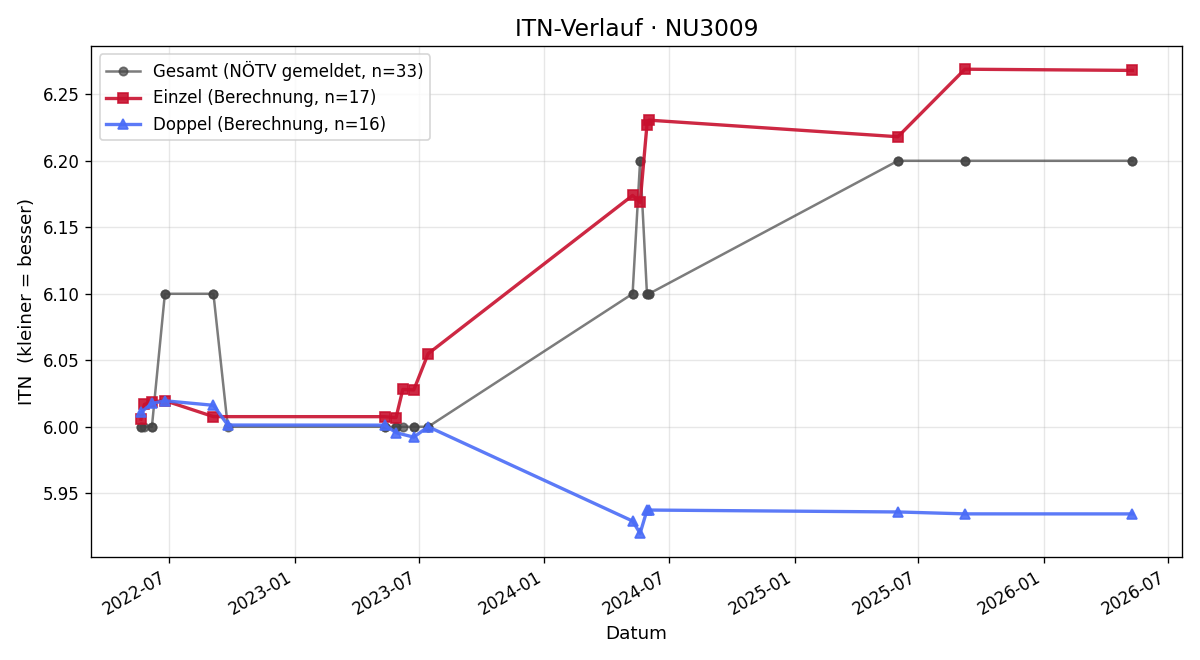 ITN-Verlauf Richard Koller