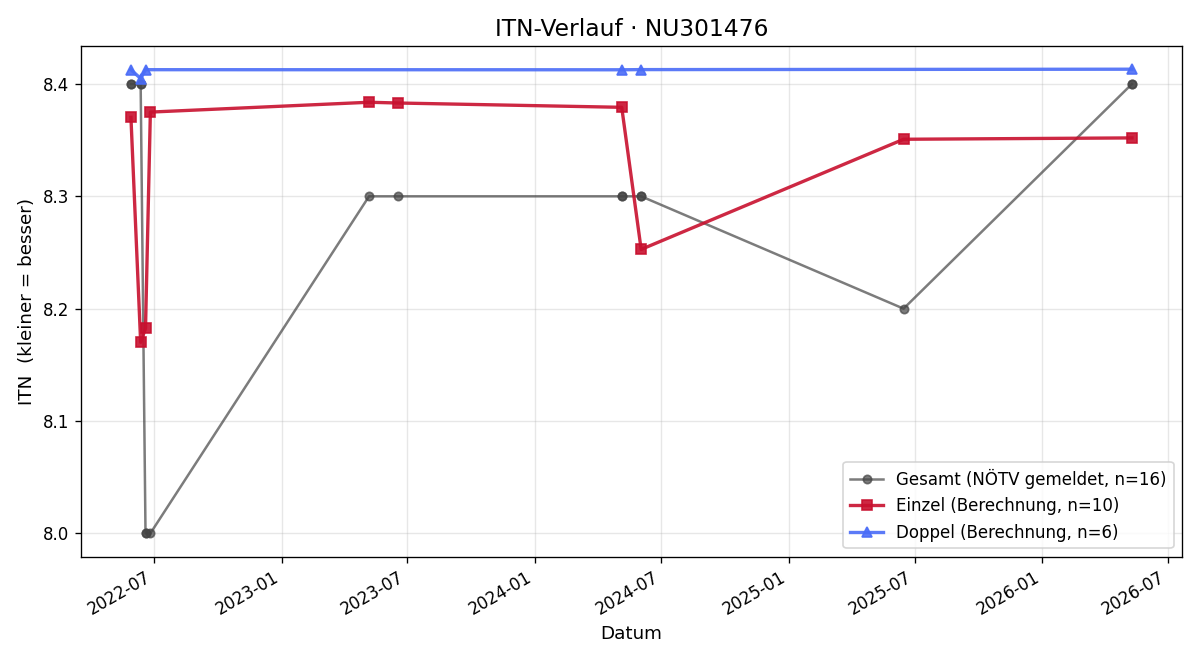 ITN-Verlauf Christian Wieland