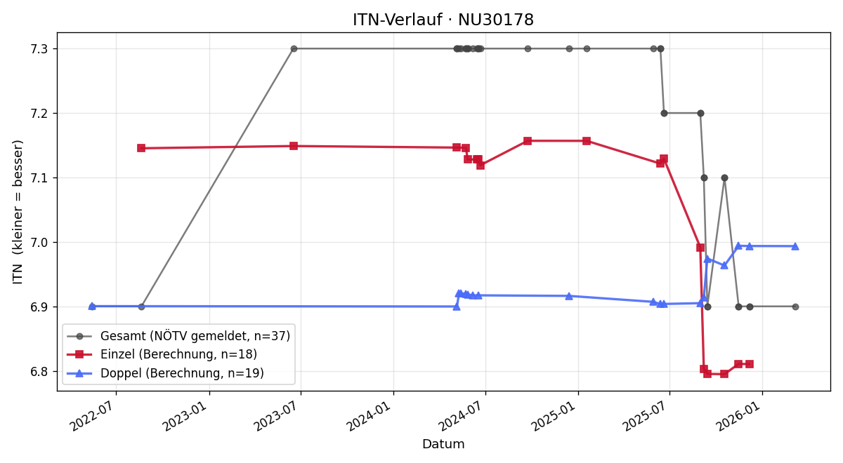 ITN-Verlauf Alfred Kargl