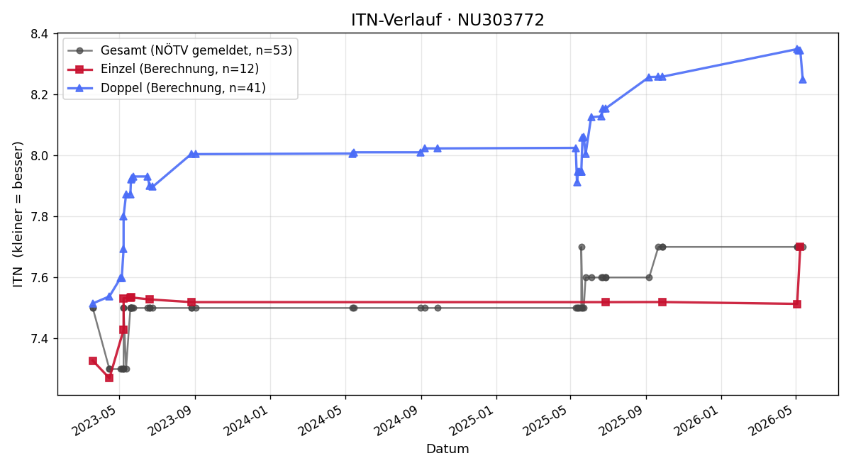 ITN-Verlauf Thomas Leeb