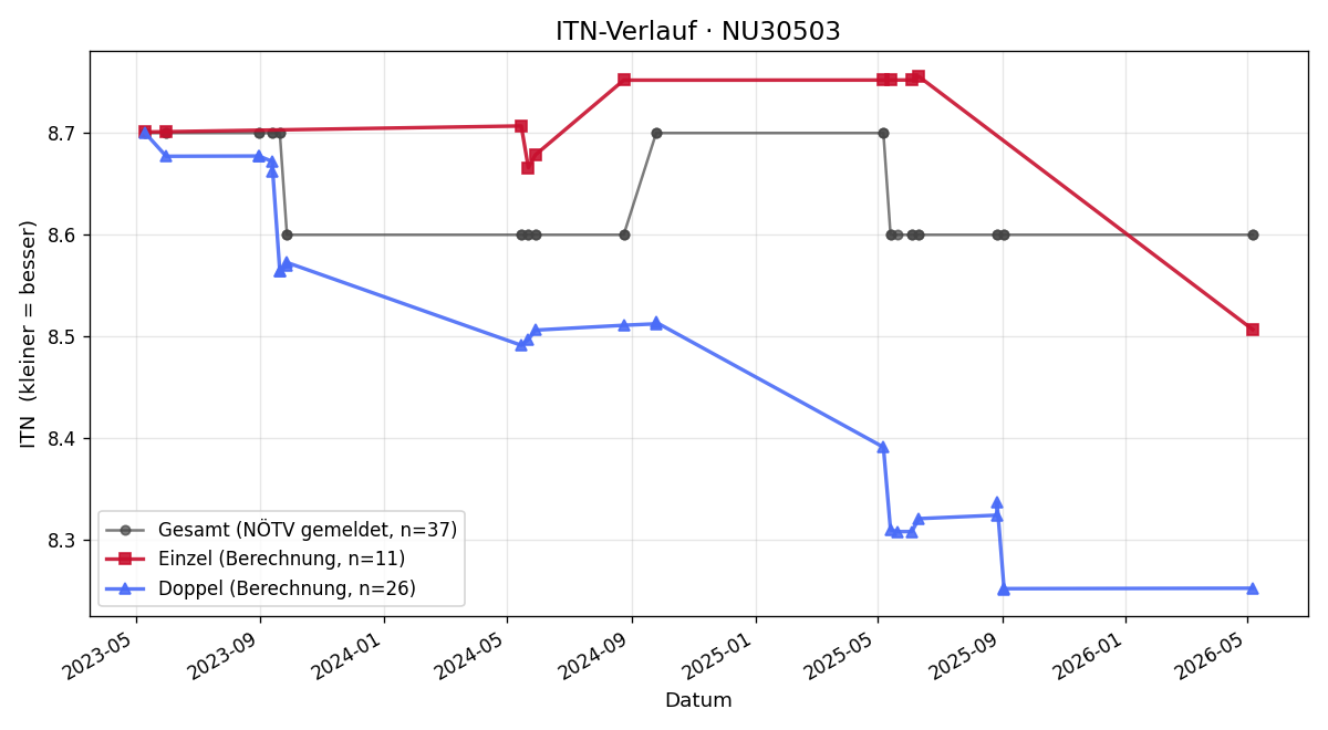 ITN-Verlauf Franz Nemecek