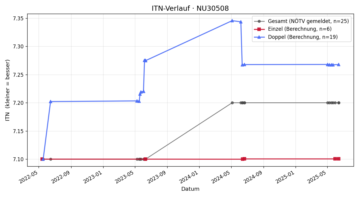 ITN-Verlauf Klaus Tauber