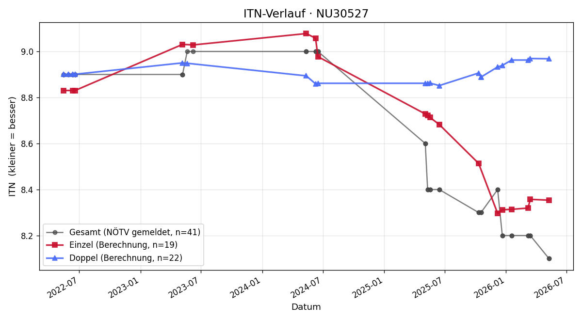 ITN-Verlauf Mario Bernard