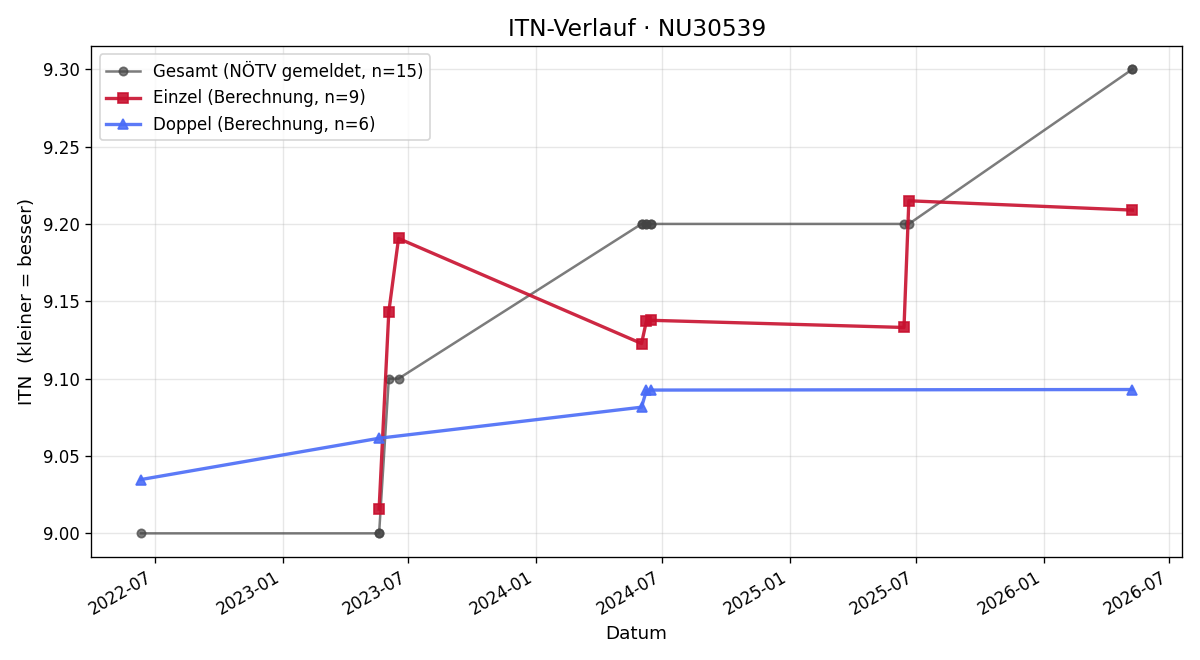 ITN-Verlauf Heide Farthofer