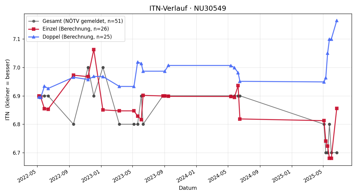 ITN-Verlauf Birgit Lenz