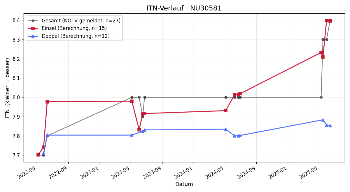 ITN-Verlauf Bianca Neubauer