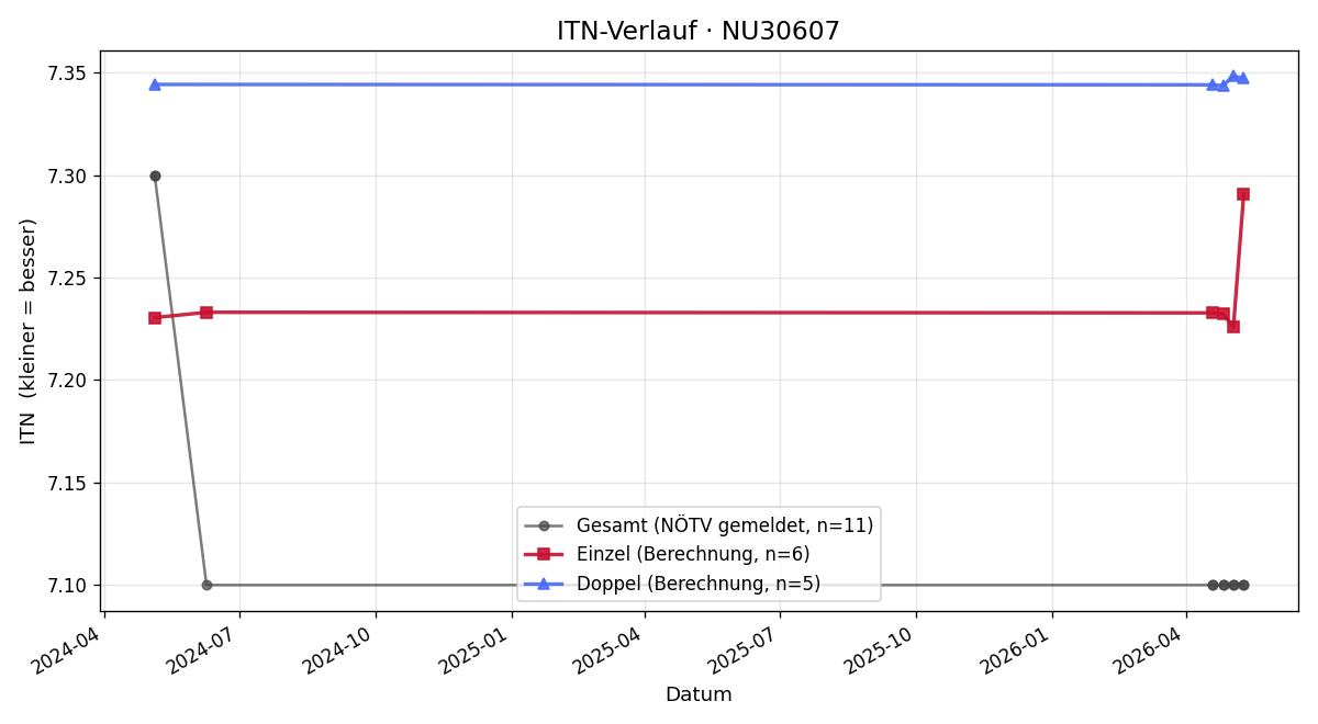 ITN-Verlauf Patrick Albrecht