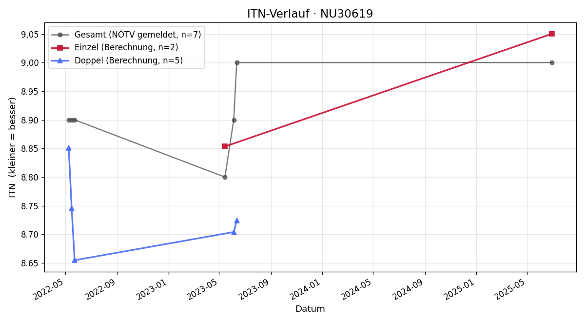 ITN-Verlauf Johannes Layr