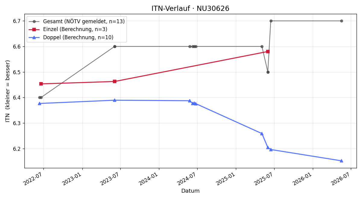 ITN-Verlauf Christoph Chladek