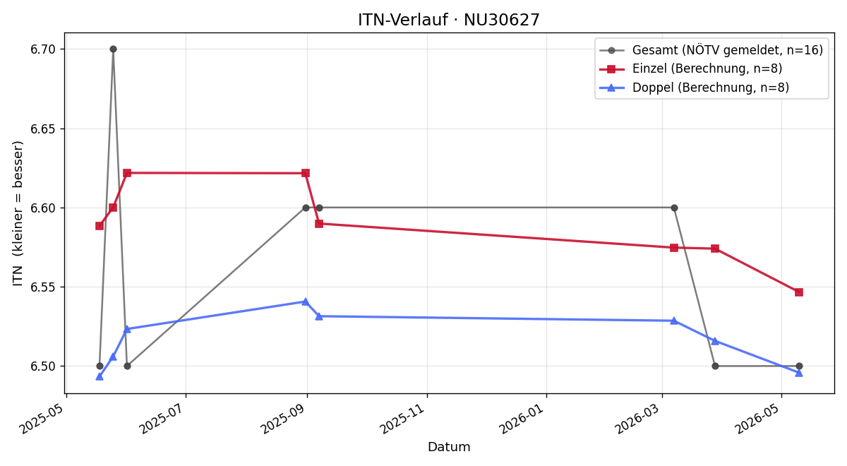 ITN-Verlauf Günter Schrenk