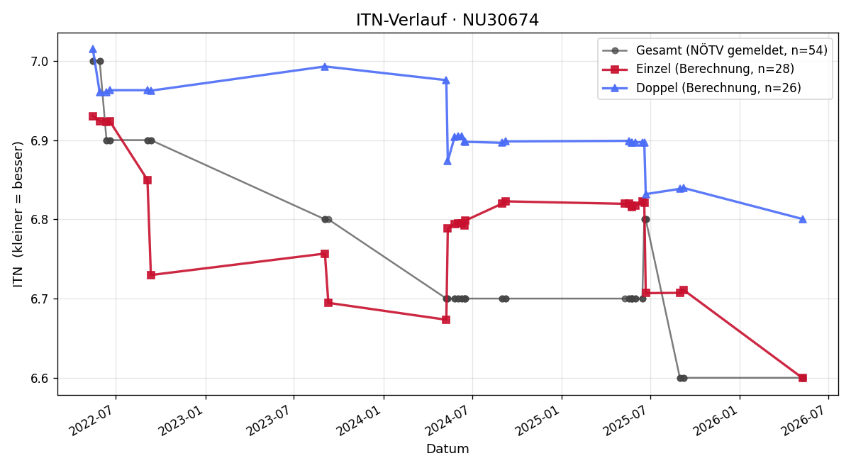 ITN-Verlauf Andreas Bittermann