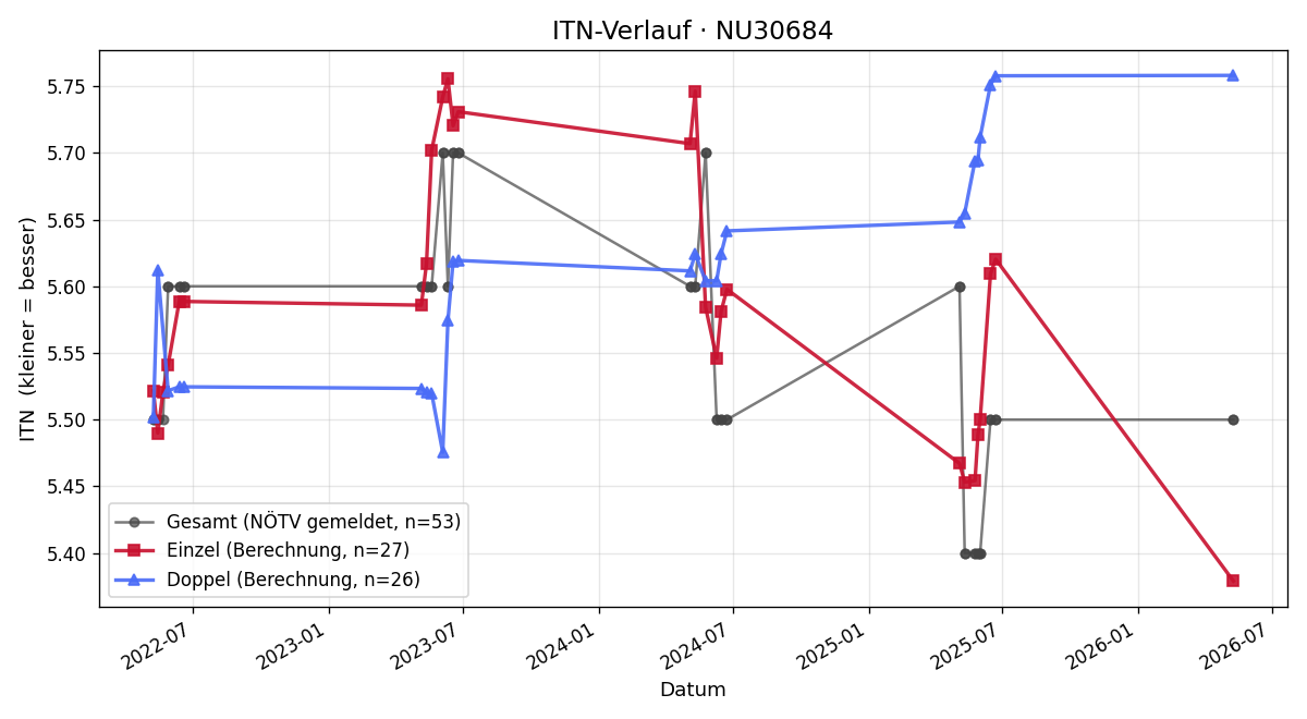 ITN-Verlauf Stephan Bleicher