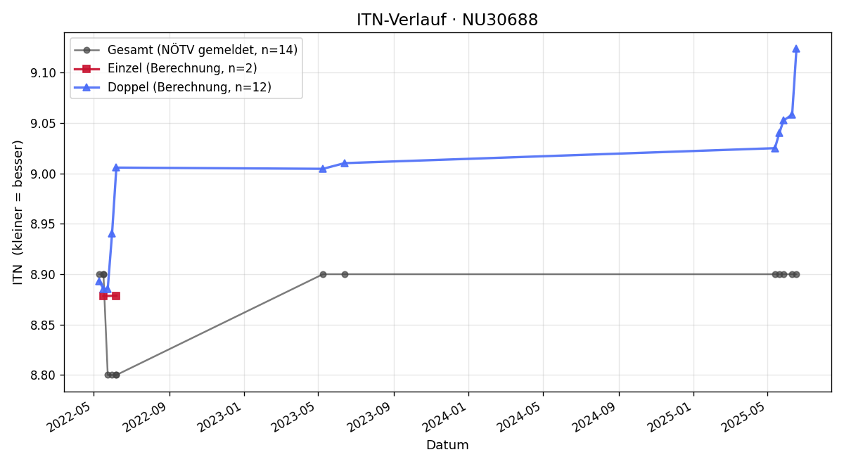 ITN-Verlauf Franz Heinzl