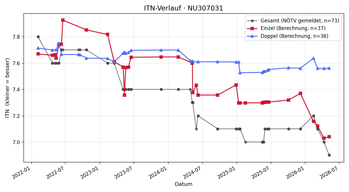 ITN-Verlauf Claudia Hartl