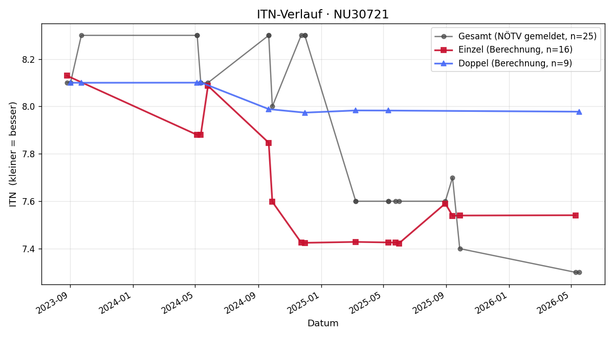 ITN-Verlauf Markus Wagner