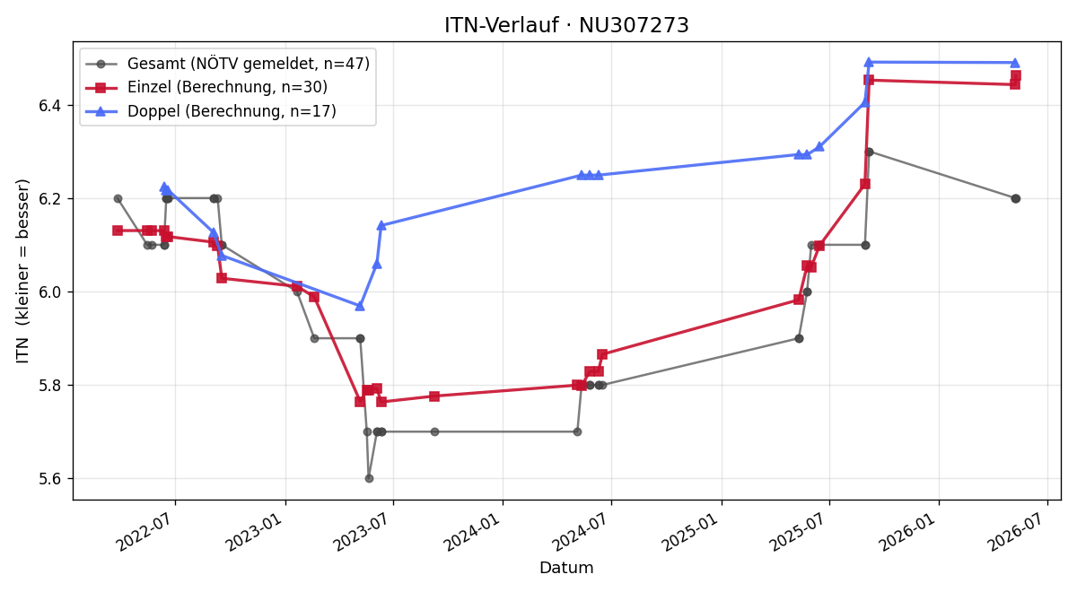 ITN-Verlauf Roland Kirner