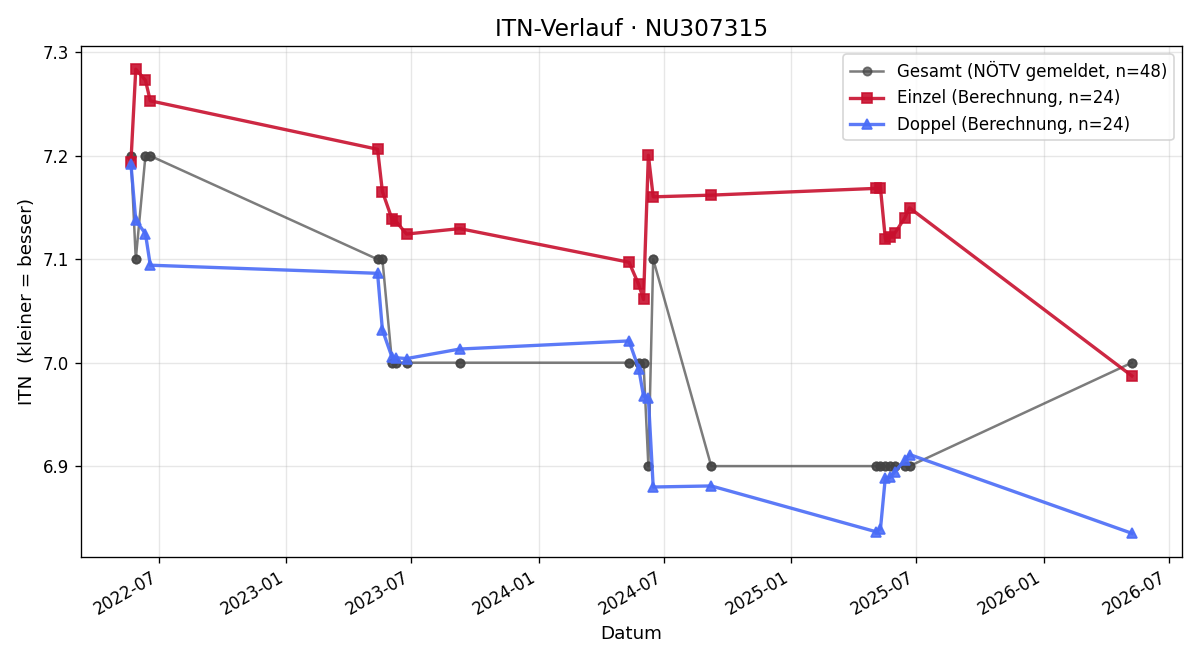 ITN-Verlauf Pia Mühle-Krinninger