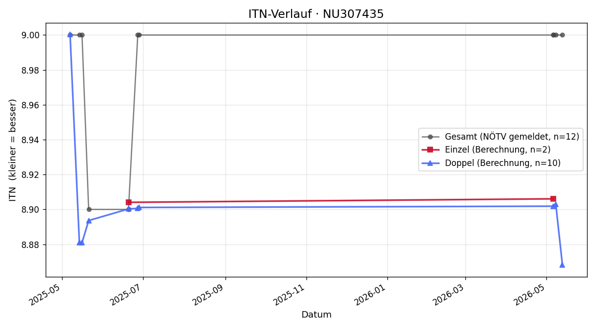 ITN-Verlauf Vicente Camay