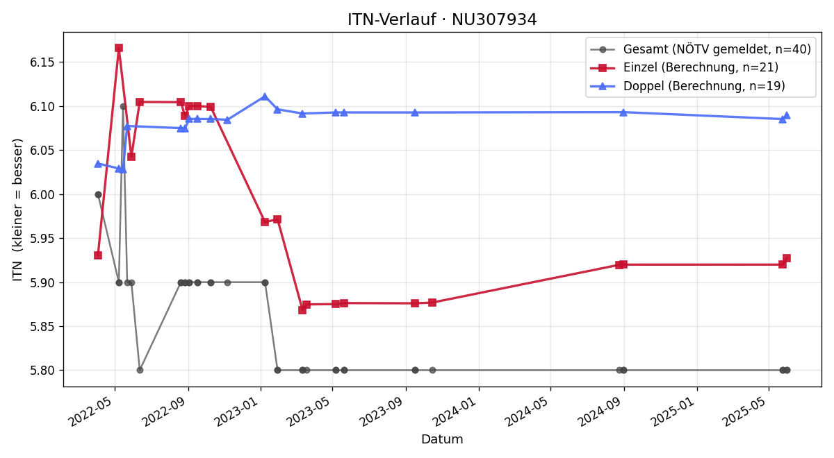 ITN-Verlauf Mario Scheday