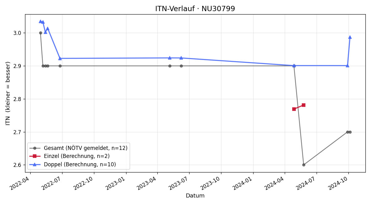 ITN-Verlauf Jakub Winkler