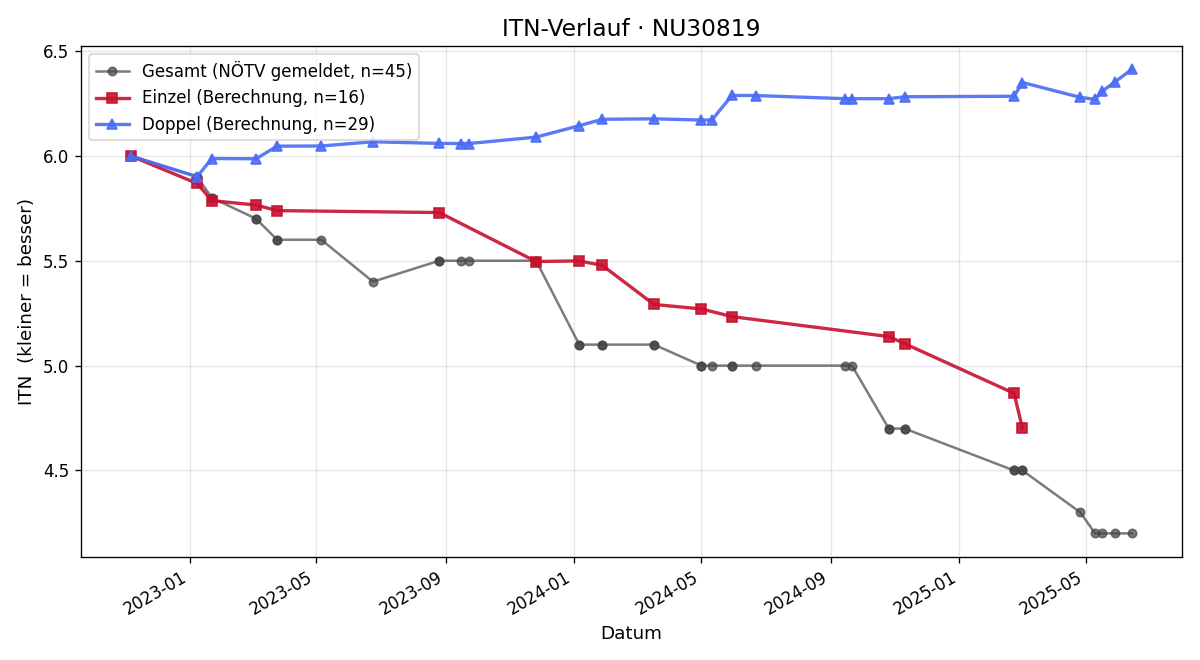 ITN-Verlauf Martin Petter