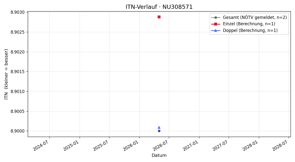 ITN-Verlauf Martin Jandorek