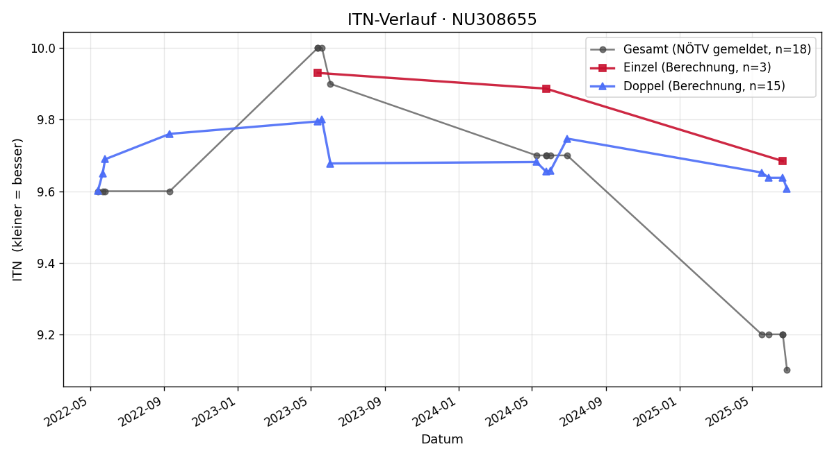 ITN-Verlauf Philipp Malcher