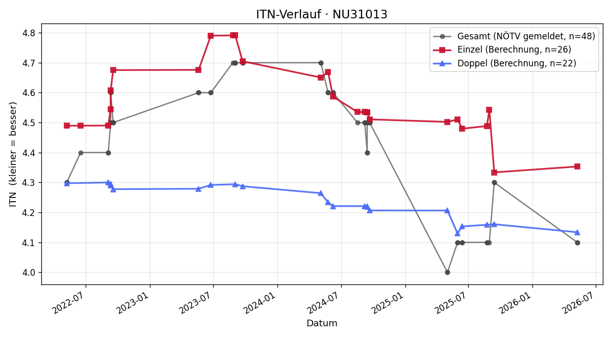 ITN-Verlauf Rainer Stauder