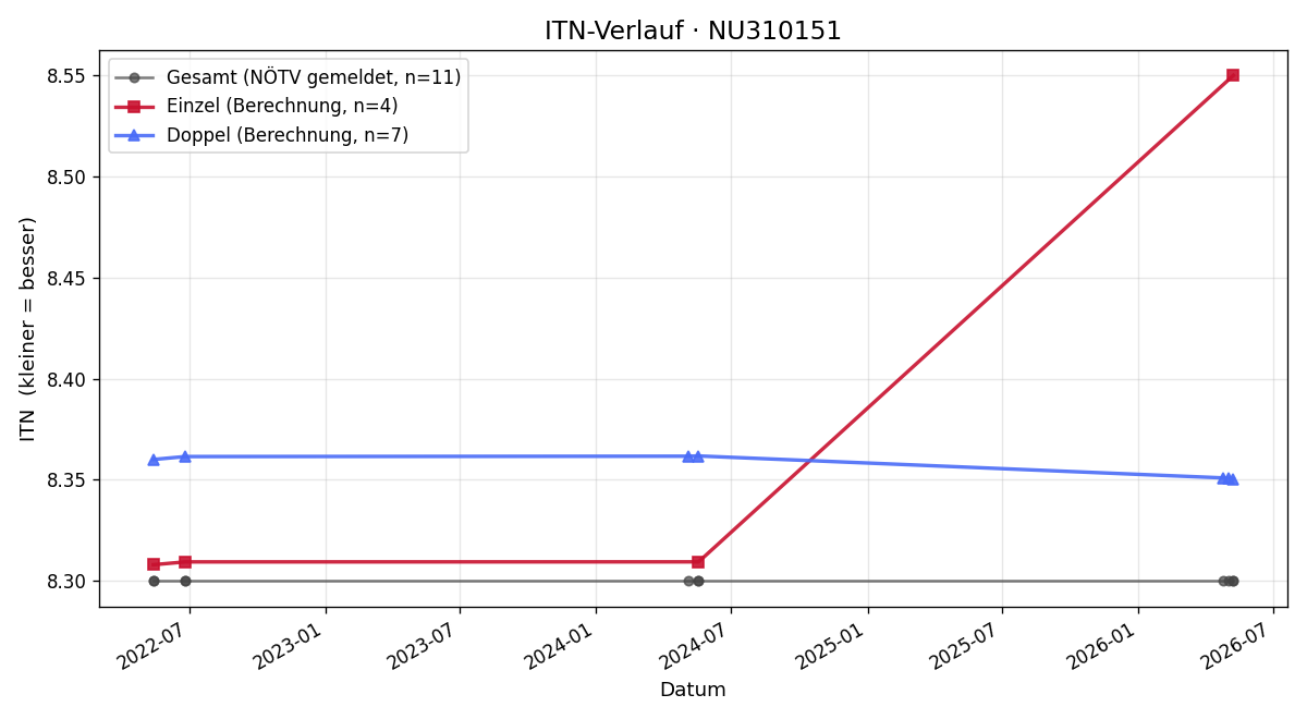 ITN-Verlauf Martin Hofinger