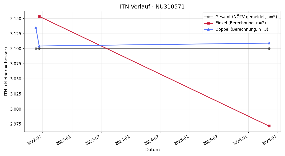 ITN-Verlauf David Valentino Colovic
