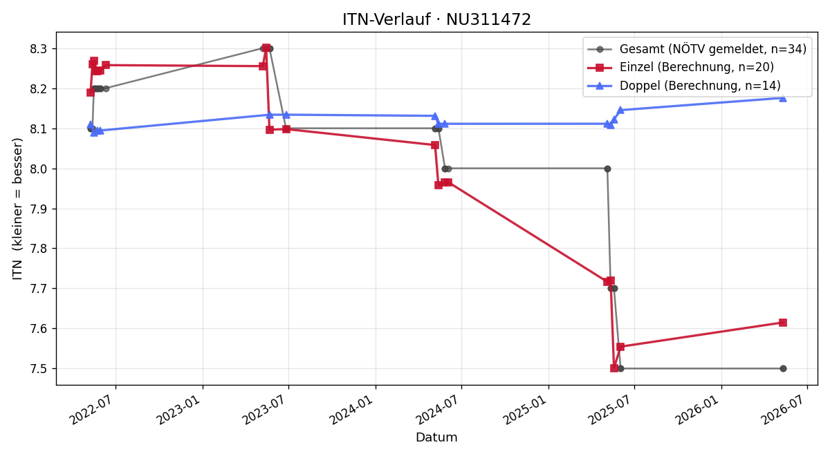 ITN-Verlauf Richard Mayerhofer