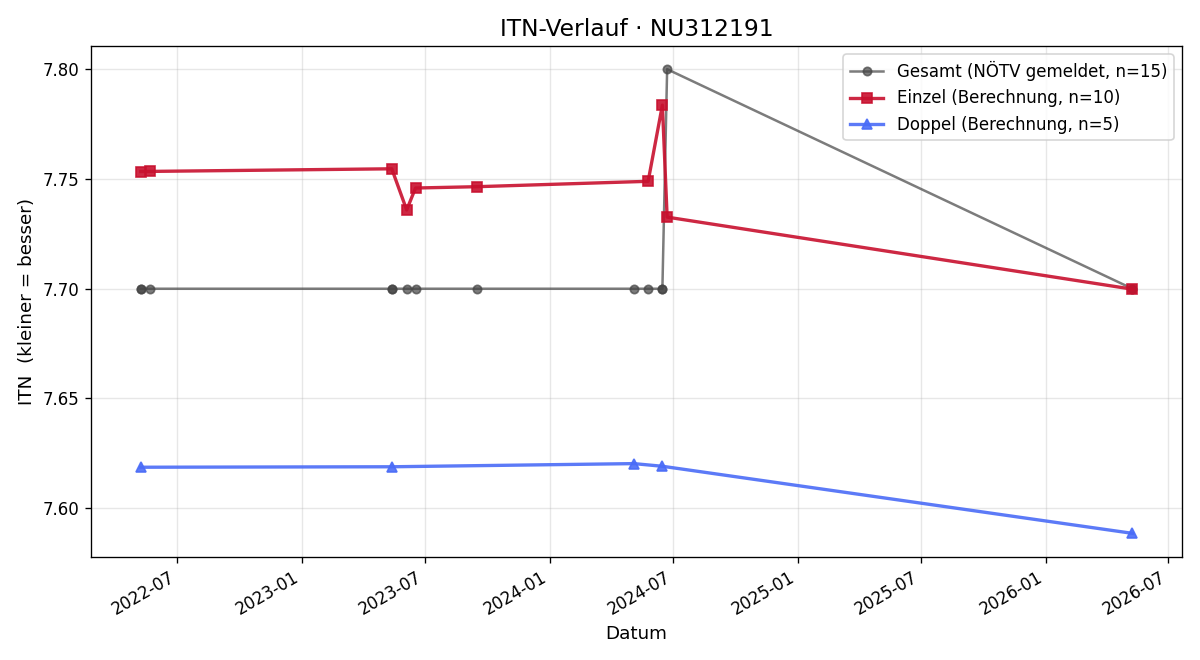 ITN-Verlauf Johannes Marenzi
