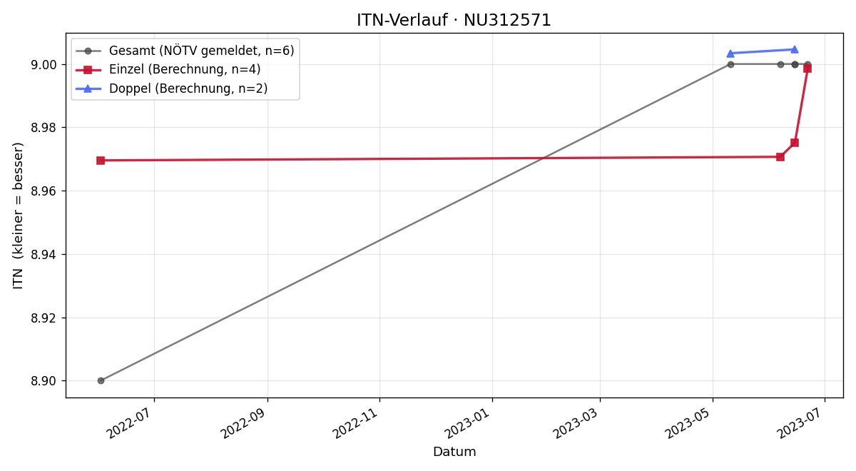 ITN-Verlauf Herbert Krempl