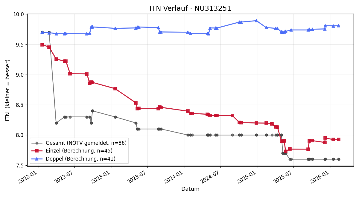 ITN-Verlauf Katrin Siebert