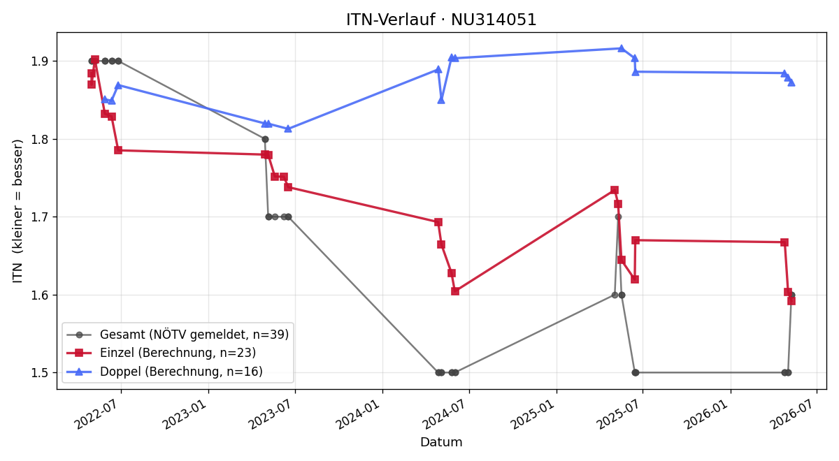 ITN-Verlauf Manuel Lazic