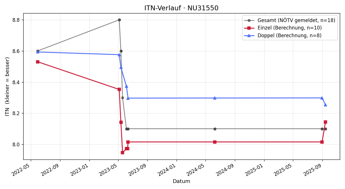 ITN-Verlauf Gustav Namesnig