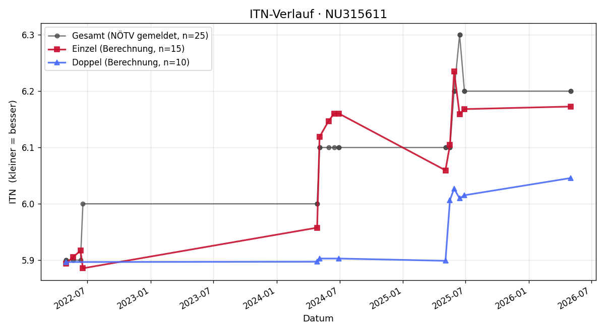 ITN-Verlauf Pia Pustelnik