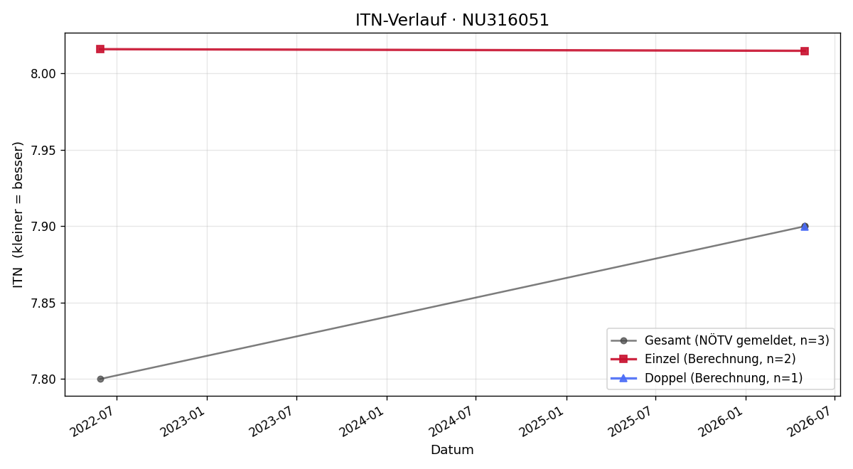 ITN-Verlauf Patricia Buschina
