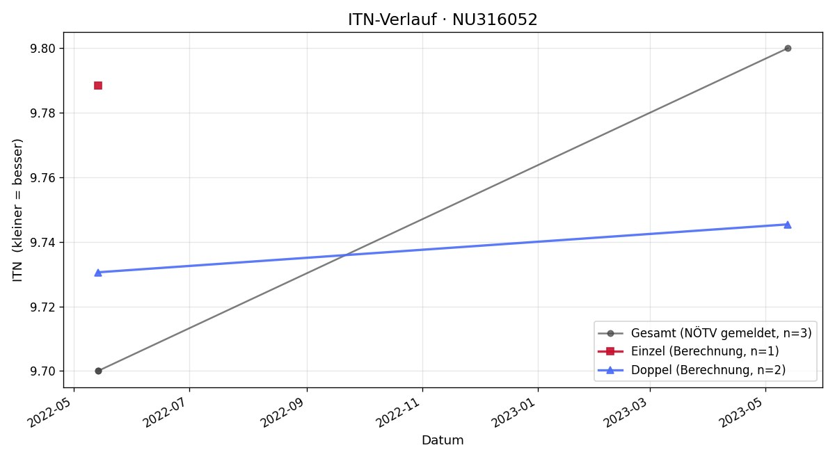 ITN-Verlauf Franziska Buschina