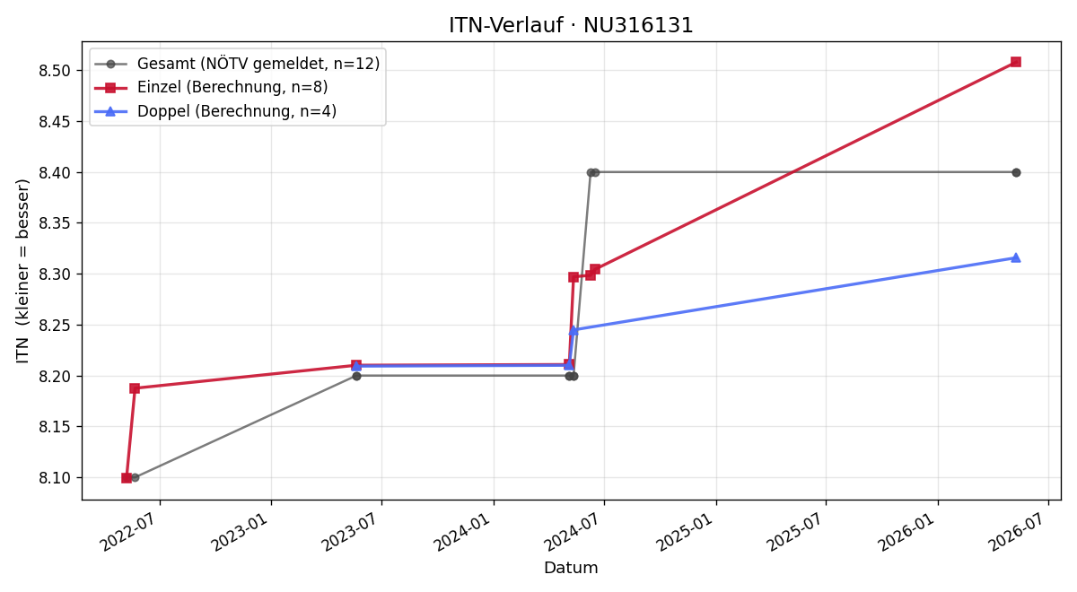 ITN-Verlauf Harald Frühauf