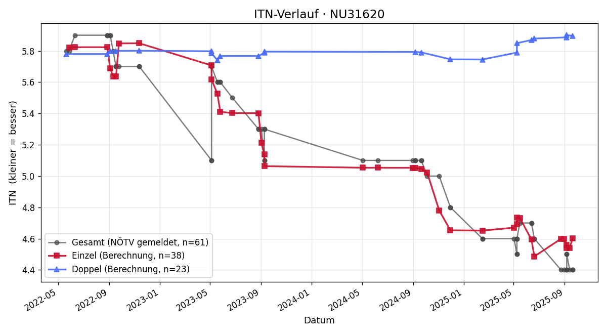 ITN-Verlauf Martin Fraiß