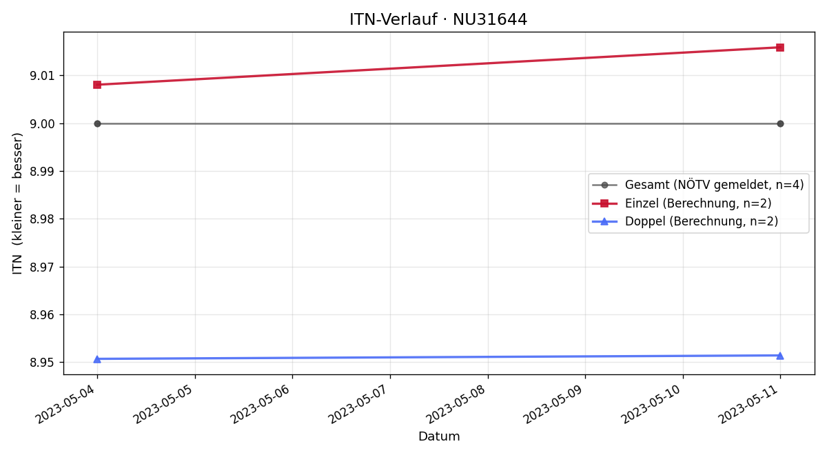 ITN-Verlauf Gerhard Tauder