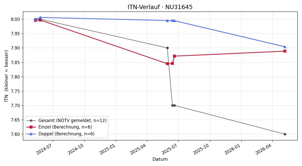 ITN-Verlauf Wolfgang Tod