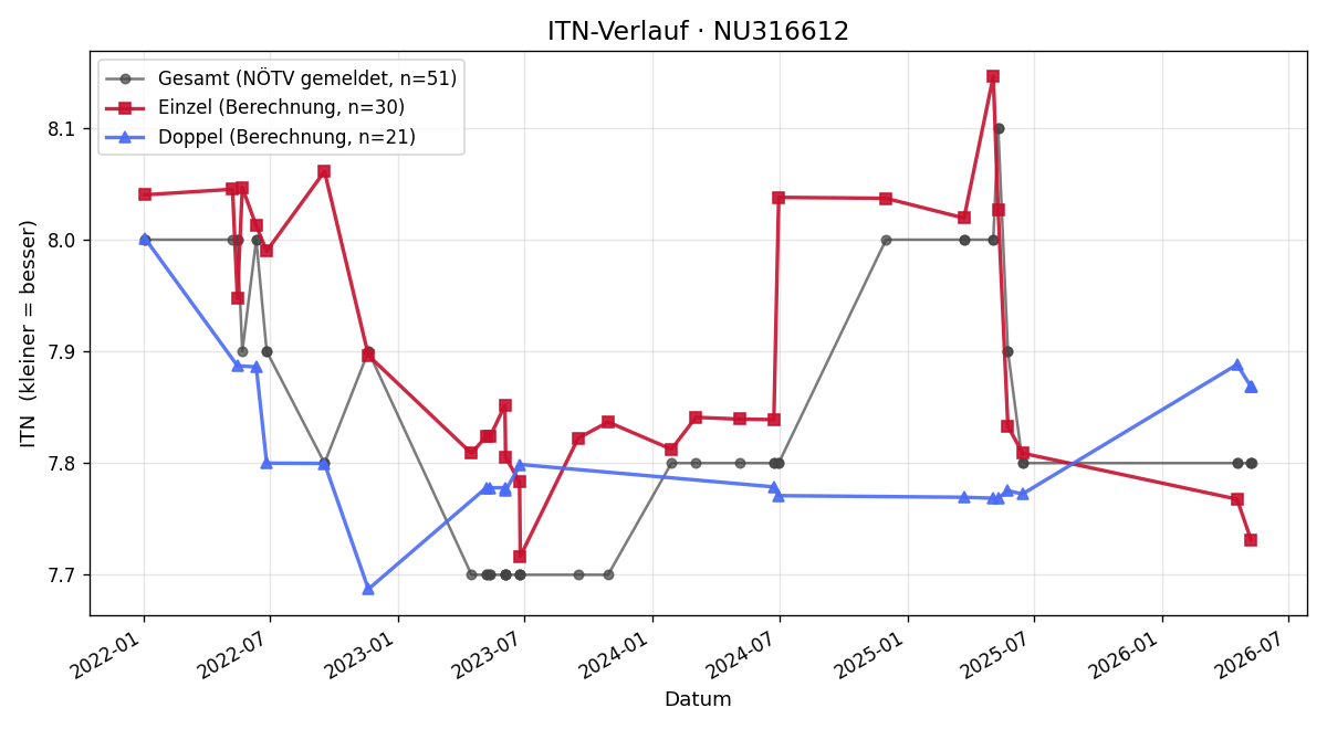 ITN-Verlauf Berndt Prumer