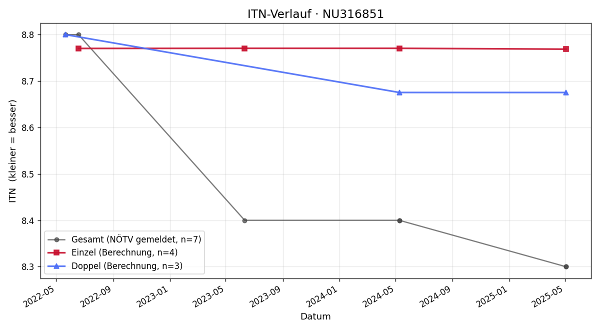 ITN-Verlauf Victoria Euler Rolle