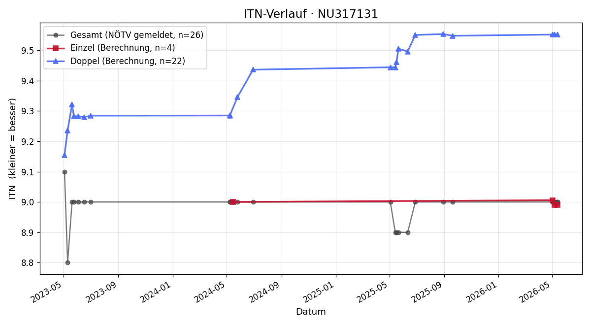 ITN-Verlauf Christoph Oehl